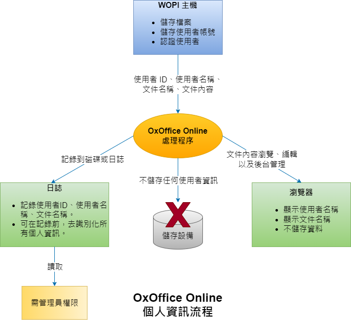OxOffice Online 個人資訊流程.png